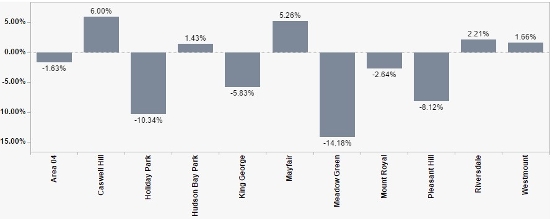 Saskatoon Housing Market 2016